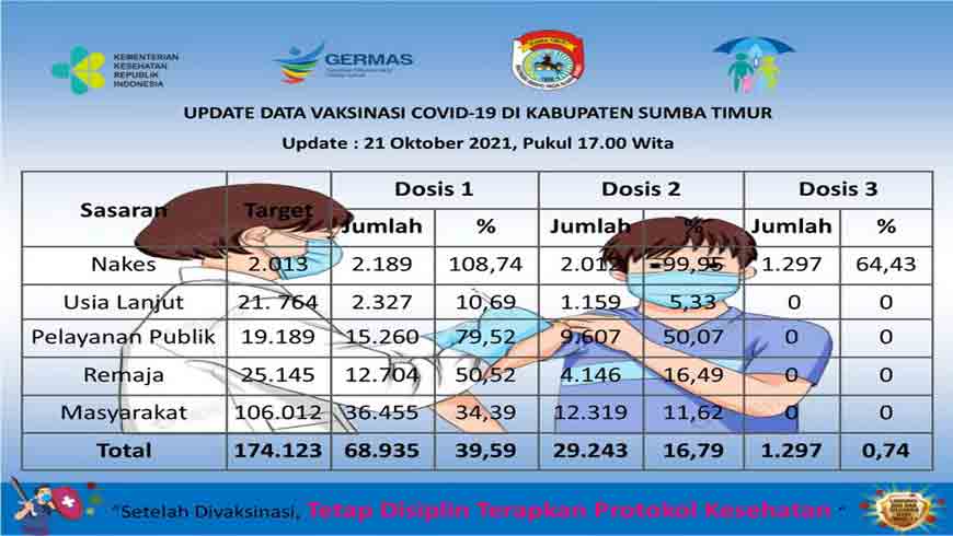 Data Covid-19 Sumba TImur